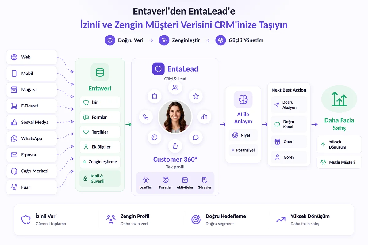 EntaVeri'den EntaLead'e: web, mobil, mağaza, e-ticaret, sosyal medya, WhatsApp, e-posta, çağrı merkezi ve fuardan gelen veriler EntaVeri'de izin, form, tercih, ek bilgi ve zenginleştirme ile izinli ve güvenli hâle gelir; EntaLead'de Customer 360° tek profilde birleşir, yapay zekâ niyet ve potansiyeli anlar, Next Best Action ile daha fazla satış sağlanır